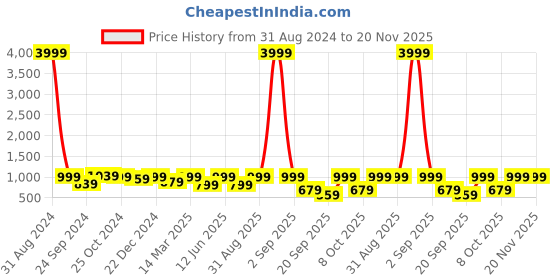myntra.com Haute and Humble Printed Tunic & Trousers Pure Cotton Co-Ords haute and humble Price History Graph from 31 Aug 2024 to 19 Nov 2025