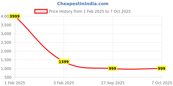 myntra.com Haute and Humble Printed Tunic With Trousers Co-Ords haute and humble Price History Graph from 1 Feb 2025 to 7 Oct 2025