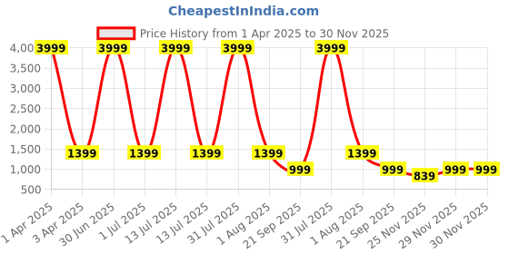 myntra.com Haute and Humble Printed V-Neck Long Sleeves Top With Trouser haute and humble Price History Graph from 1 Apr 2025 to 30 Nov 2025