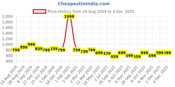 myntra.com Haute and Humble Striped Cotton A-Line Kurta haute and humble Price History Graph from 24 Aug 2024 to 4 Dec 2025
