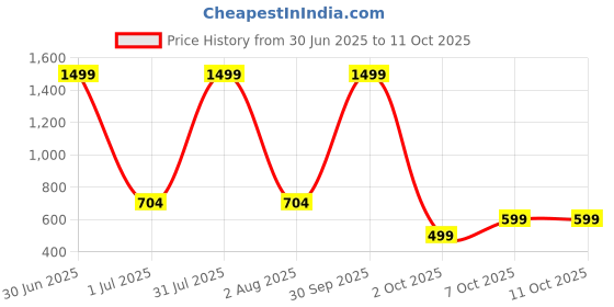 myntra.com Haute and Humble Striped Cotton A-Line Top haute and humble Price History Graph from 30 Jun 2025 to 11 Oct 2025