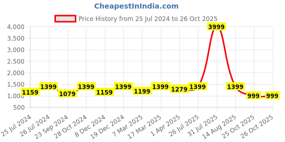 myntra.com Haute and Humble Thread Work Kurta with Trousers haute and humble Price History Graph from 25 Jul 2024 to 25 Oct 2025