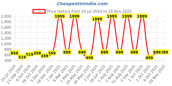myntra.com Haute and Humble Women Black Embroidered And Mirror Work Yoke Design Kurta haute and humble Price History Graph from 24 Jul 2024 to 28 Nov 2025