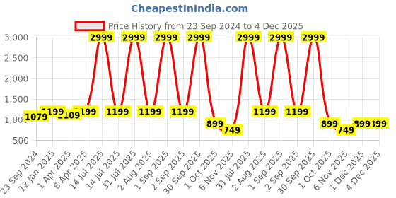 myntra.com Haute and Humble Women Black Ethnic Motifs Printed Pure Cotton Kurta with Trouser haute and humble Price History Graph from 23 Sep 2024 to 3 Dec 2025