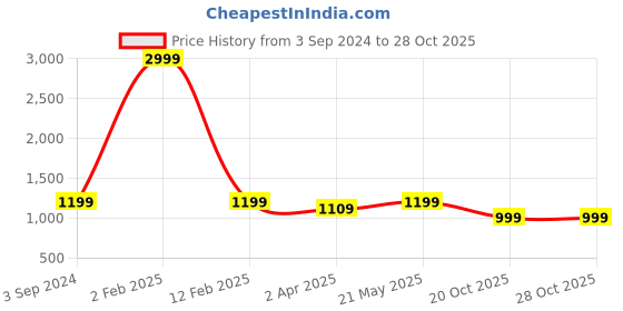 myntra.com Haute and Humble Women Blue Yoke Design Sequinned Kurta &Trouser haute and humble Price History Graph from 3 Sep 2024 to 28 Oct 2025