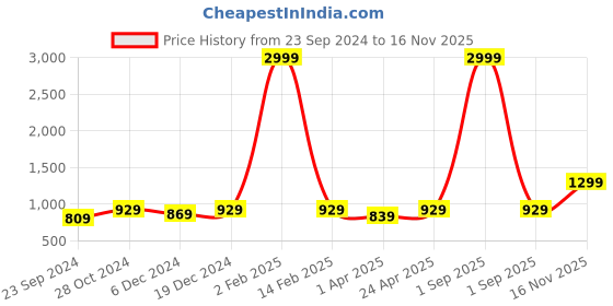 myntra.com Haute and Humble Women Ethnic Motifs Printed Pure Cotton Kurta with Palazzos haute and humble Price History Graph from 23 Sep 2024 to 16 Nov 2025