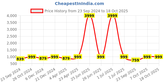 myntra.com Haute and Humble Women Ethnic Motifs Yoke Design Regular Mirror Work Kurta with Palazzos haute and humble Price History Graph from 23 Sep 2024 to 17 Oct 2025