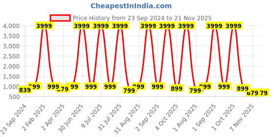 myntra.com Haute and Humble Women Ethnic Motifs Yoke Design Regular Thread Work Kurta with Trousers haute and humble Price History Graph from 23 Sep 2024 to 20 Nov 2025