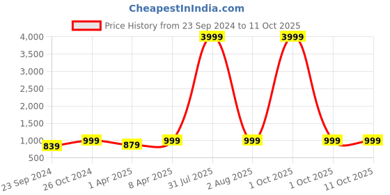 myntra.com Haute and Humble Women Ethnic Motifs Yoke Design Regular Thread Work Kurta with Trousers haute and humble Price History Graph from 23 Sep 2024 to 11 Oct 2025