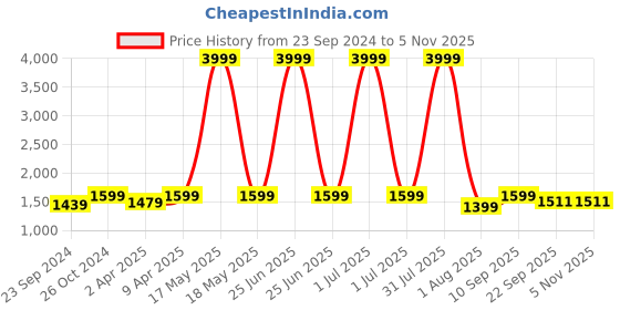 myntra.com Haute and Humble Women Floral Printed Regular Pure Cotton Kurta with Palazzos & With Dupatta haute and humble Price History Graph from 23 Sep 2024 to 5 Nov 2025