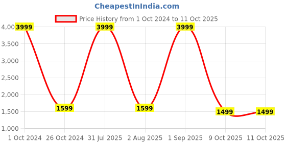 myntra.com Haute and Humble Women Floral Printed Regular Pure Cotton Kurta with Trousers & With Dupatta haute and humble Price History Graph from 1 Oct 2024 to 9 Oct 2025