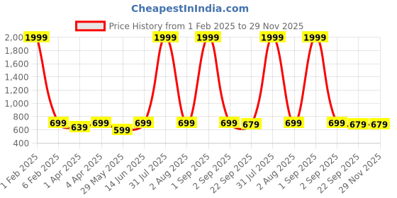 myntra.com Haute and Humble Women Green Embroidered Mirror Work Quirky Kurta haute and humble Price History Graph from 1 Feb 2025 to 29 Nov 2025