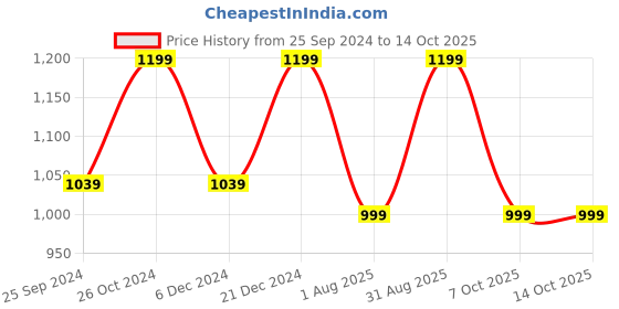 myntra.com Haute and Humble Women Leheriya Printed Regular Thread Work Kurta with Trousers haute and humble Price History Graph from 25 Sep 2024 to 14 Oct 2025