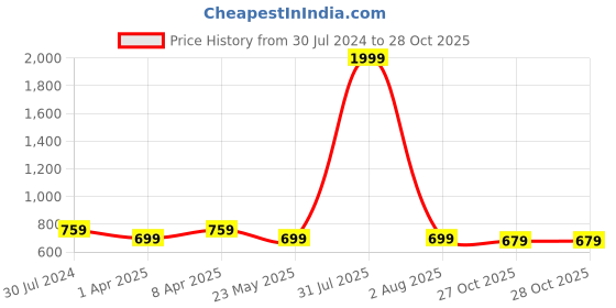 myntra.com Haute and Humble Women Orange & White Leheriya Embroidered Indie Prints Kurta haute and humble Price History Graph from 30 Jul 2024 to 28 Oct 2025