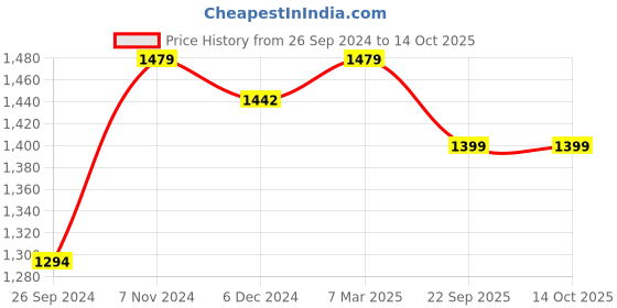 myntra.com Haute and Humble Women Pink Floral Printed Kurta with Trouser & Dupatta haute and humble Price History Graph from 26 Sep 2024 to 13 Oct 2025