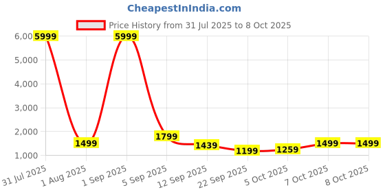 myntra.com Haute and Humble Women Printed Regular Pure Cotton Kurta with Trousers & With Dupatta haute and humble Price History Graph from 31 Jul 2025 to 7 Oct 2025