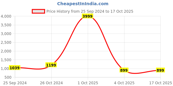 myntra.com Haute and Humble Women Regular Kurta with Trousers haute and humble Price History Graph from 25 Sep 2024 to 15 Oct 2025