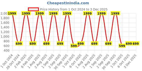 myntra.com Haute and Humble Women Teal Embroidered And Mirror Work Yoke Design Kurta haute and humble Price History Graph from 1 Oct 2024 to 3 Dec 2025