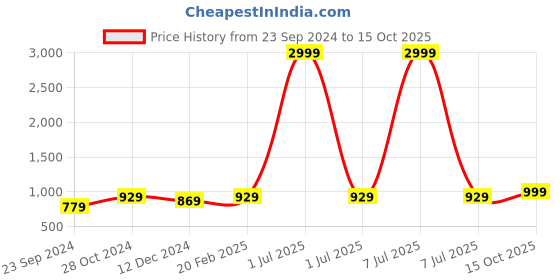 myntra.com Haute and Humble Women Yellow Ethnic Motifs Printed Pure Cotton Kurta with Trousers haute and humble Price History Graph from 23 Sep 2024 to 15 Oct 2025