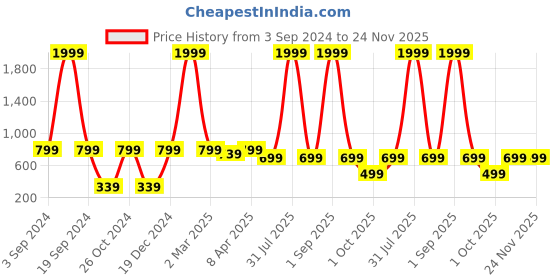myntra.com Haute and Humble Women Yellow Thread Work Quirky Kurta haute and humble Price History Graph from 3 Sep 2024 to 24 Nov 2025