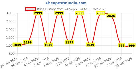 myntra.com Haute and Humble Women Yoke Design Sequence Embroidered Kurta with Trousers haute and humble Price History Graph from 24 Sep 2024 to 10 Oct 2025