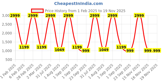 myntra.com Haute and Humble Women Yoke Embroidered Sequin Design Kurta with Trousers haute and humble Price History Graph from 1 Feb 2025 to 19 Nov 2025