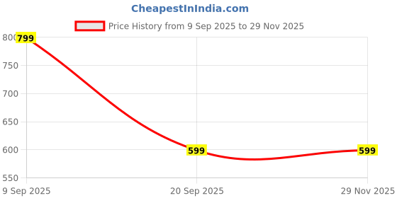myntra.com Haute Handles Classic Drop Earrings haute handles Price History Graph from 9 Sep 2025 to 27 Nov 2025