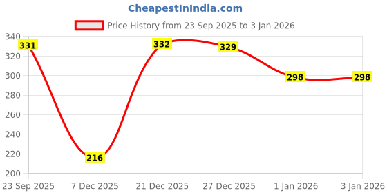 myntra.com Haute Handles Women Embellished Claw Clip haute handles Price History Graph from 23 Sep 2025 to 30 Dec 2025