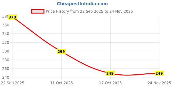 myntra.com Haute Handles Women Set of 7 Ponytail Holders haute handles Price History Graph from 22 Sep 2025 to 24 Nov 2025
