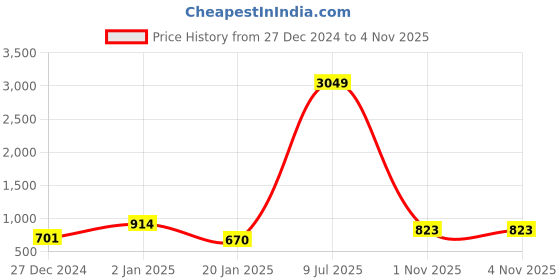 myntra.com HAUTE SAUCE by  Campus Sutra Analog Watch With Charm haute sauce Price History Graph from 27 Dec 2024 to 1 Nov 2025