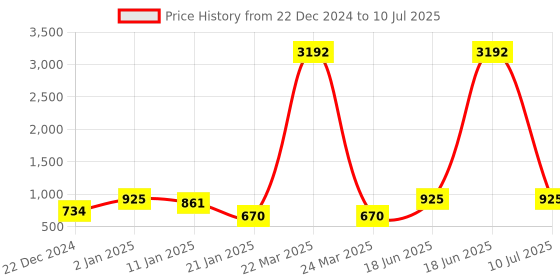 myntra.com HAUTE SAUCE by  Campus Sutra Analogue Watch With Crescent Moon Watch Charm AW23_HSCW5097 haute sauce by  campus sutra Price History Graph from 22 Dec 2024 to 10 Jul 2025