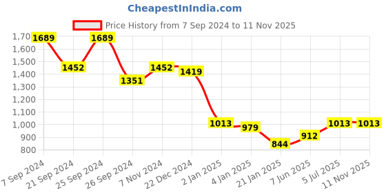 myntra.com HAUTE SAUCE by Campus Sutra Animal Printed PU Half Moon Hobo Bag haute sauce Price History Graph from 7 Sep 2024 to 10 Nov 2025
