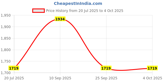 myntra.com HAUTE SAUCE by Campus Sutra Animal Textured Leather Coilmark Curve Structured Shoulder Bag haute sauce Price History Graph from 20 Jul 2025 to 4 Oct 2025