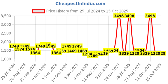 myntra.com HAUTE SAUCE by  Campus Sutra Animal Textured Leather Structured Handheld Bag haute sauce Price History Graph from 25 Jul 2024 to 15 Oct 2025