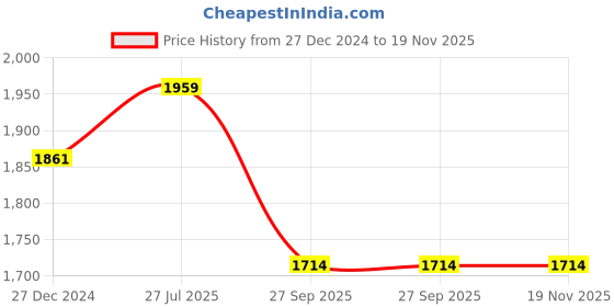 myntra.com HAUTE SAUCE by Campus Sutra Animal Textured Leather Structured Handheld Bag with Quilted haute sauce Price History Graph from 27 Dec 2024 to 19 Nov 2025