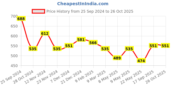 myntra.com HAUTE SAUCE by Campus Sutra Animal Textured PU Structured Hobo Bag haute sauce Price History Graph from 25 Sep 2024 to 26 Oct 2025
