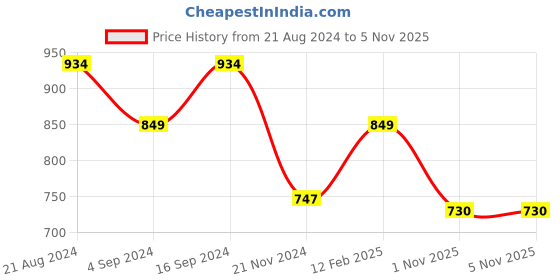 myntra.com HAUTE SAUCE by Campus Sutra Beige Colourblocked PU Structured Handheld Bag haute sauce Price History Graph from 21 Aug 2024 to 3 Nov 2025