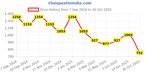 myntra.com HAUTE SAUCE by Campus Sutra Beige PU Structured Shoulder Bag haute sauce Price History Graph from 7 Sep 2024 to 30 Oct 2025