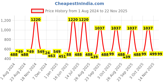 myntra.com HAUTE SAUCE by Campus Sutra Beige Textured Fedora Hat haute sauce Price History Graph from 1 Aug 2024 to 21 Nov 2025