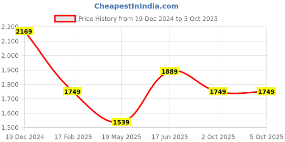 myntra.com HAUTE SAUCE by  Campus Sutra Beige Textured Structured Handheld Bag haute sauce Price History Graph from 19 Dec 2024 to 4 Oct 2025