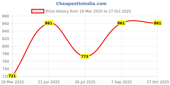 myntra.com HAUTE SAUCE by Campus Sutra Black & White Colourblocked Envelope Clutch haute sauce Price History Graph from 19 Mar 2025 to 27 Oct 2025