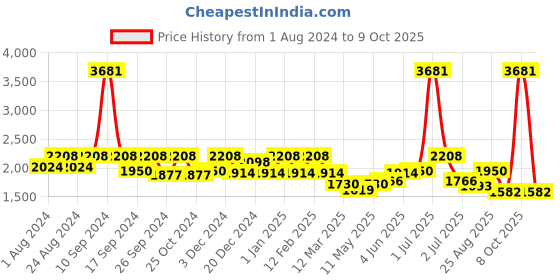 myntra.com HAUTE SAUCE by Campus Sutra Black Animal Textured PU Structured Handheld Bag haute sauce Price History Graph from 1 Aug 2024 to 9 Oct 2025