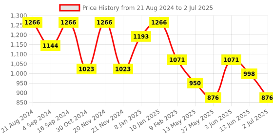 myntra.com haute sauce by  campus sutra HAUTE SAUCE by Campus Sutra Black Colourblocked PU Structured Handheld Bag haute sauce by  campus sutra Price History Graph from 21 Aug 2024 to 2 Jul 2025