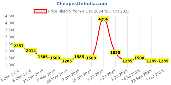 myntra.com HAUTE SAUCE by Campus Sutra Black PU Oversized Structured Handheld Bag Combo Of 4 haute sauce Price History Graph from 4 Dec 2024 to 5 Oct 2025