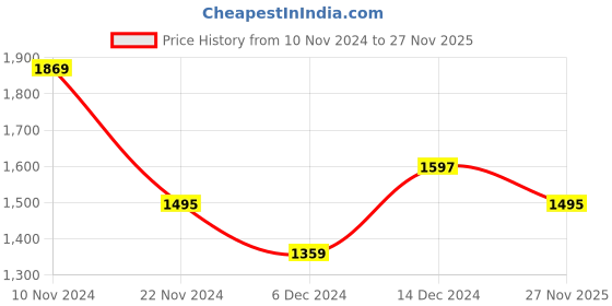 myntra.com HAUTE SAUCE by Campus Sutra Black PU Structured Handheld Bag haute sauce Price History Graph from 10 Nov 2024 to 27 Nov 2025