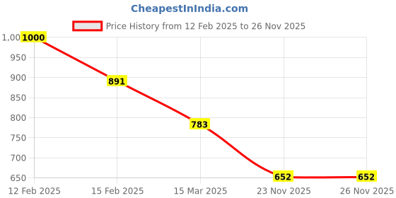 myntra.com HAUTE SAUCE by Campus Sutra Black PU Structured Shoulder Bag with Quilted haute sauce Price History Graph from 12 Feb 2025 to 24 Nov 2025