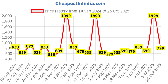 myntra.com HAUTE SAUCE by Campus Sutra Black Sling Bag haute sauce Price History Graph from 10 Sep 2024 to 25 Oct 2025