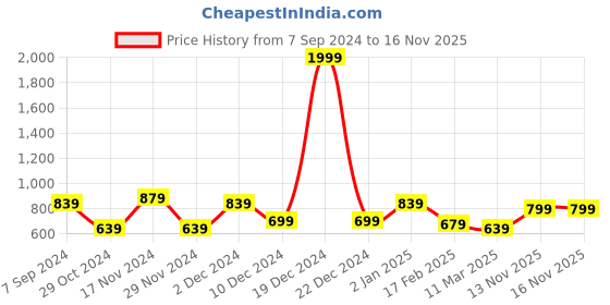 myntra.com HAUTE SAUCE by Campus Sutra Black Sling Bag haute sauce Price History Graph from 7 Sep 2024 to 16 Nov 2025
