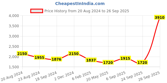 myntra.com HAUTE SAUCE by Campus Sutra Black Solid PU Structured Handbag haute sauce Price History Graph from 20 Aug 2024 to 26 Sep 2025