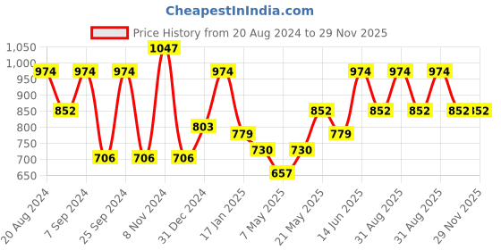 myntra.com HAUTE SAUCE by Campus Sutra Black Structured Quilted Shoulder Bag haute sauce Price History Graph from 20 Aug 2024 to 29 Nov 2025